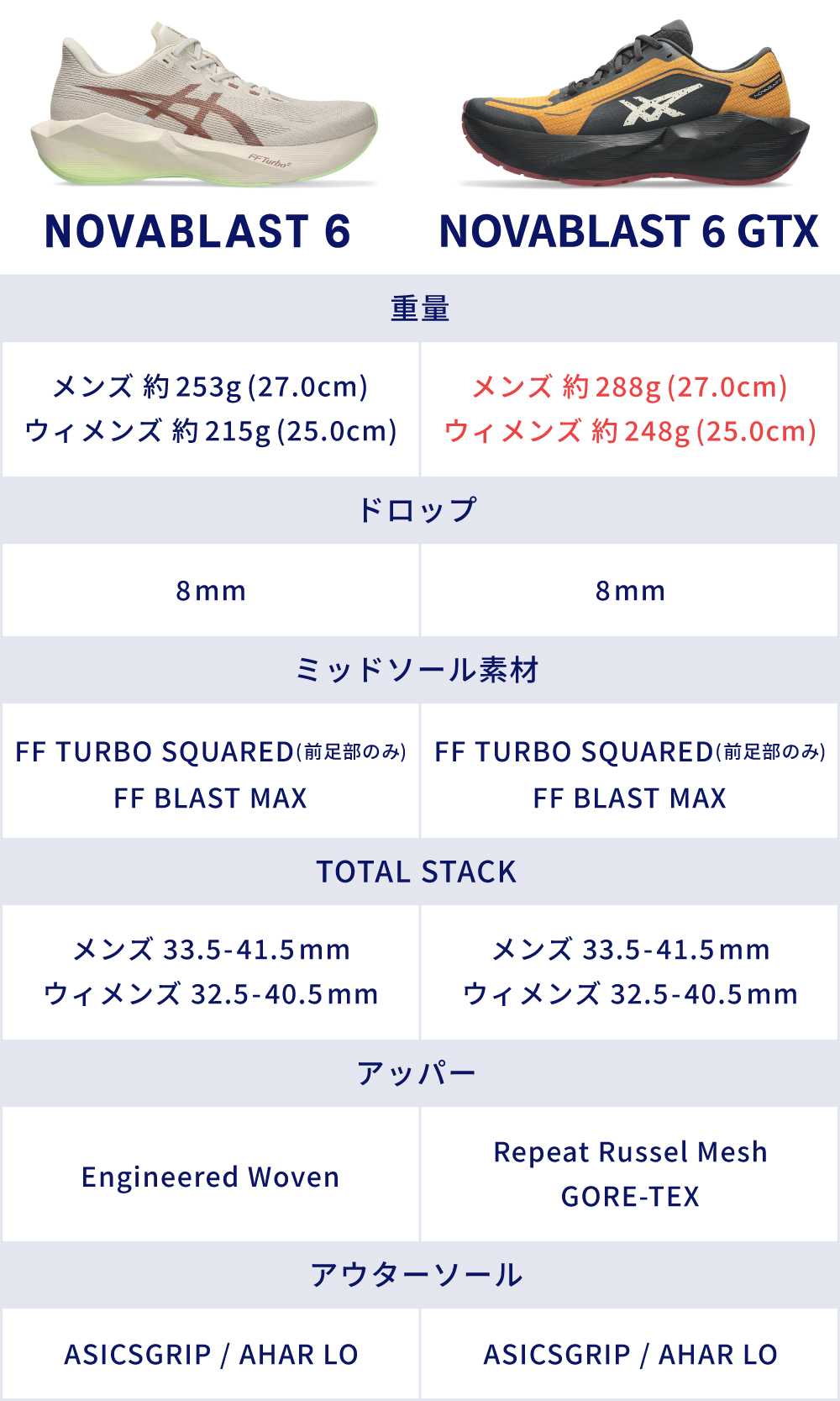 NOVABLAST 6 対 NOVABLAST 6 GTX