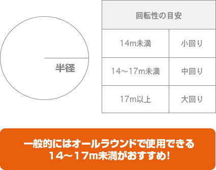 一般的にはオールラウンドで使用できる14〜17m未満がおすすめ！