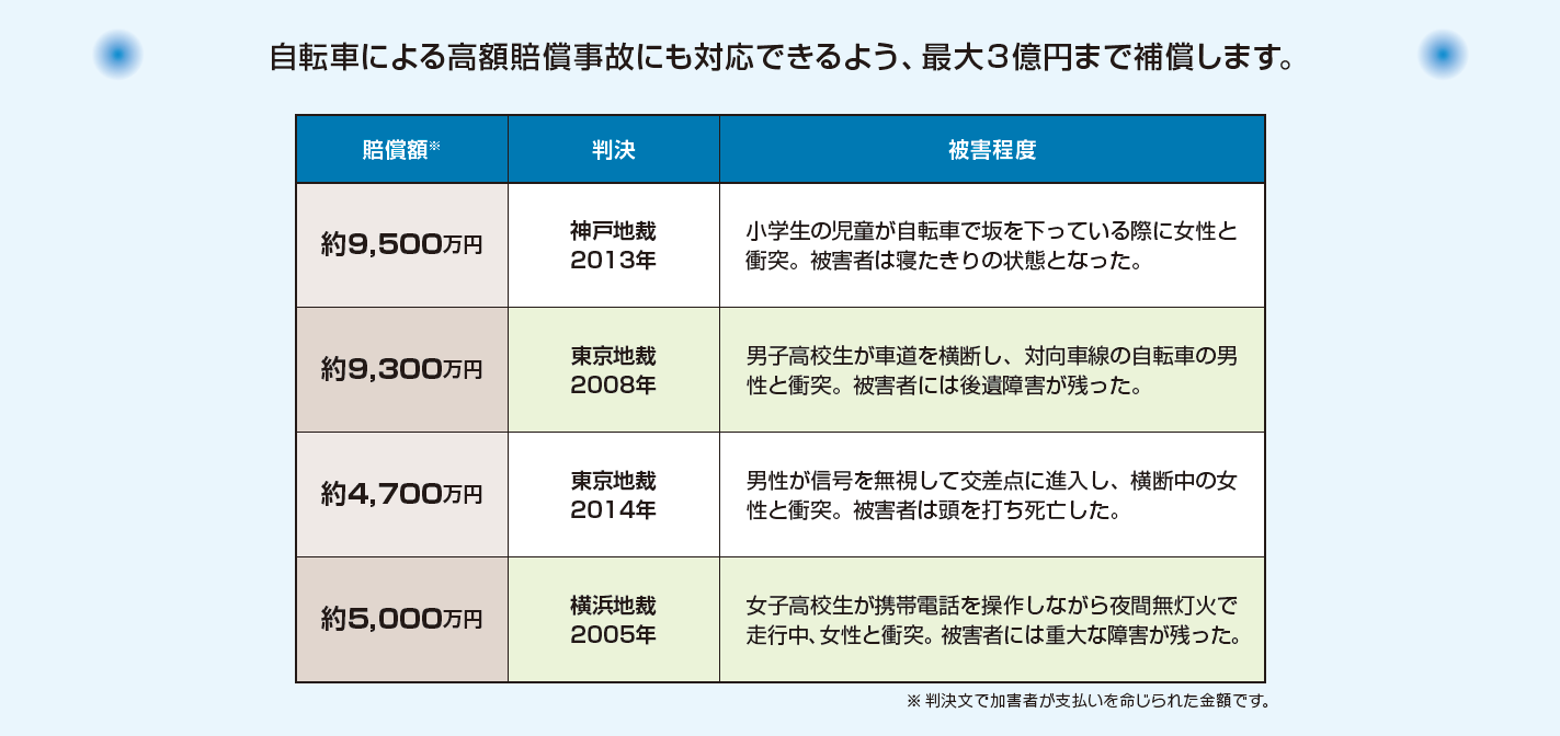 インターネットで加入できる自転車向け保険「＠さいくる」