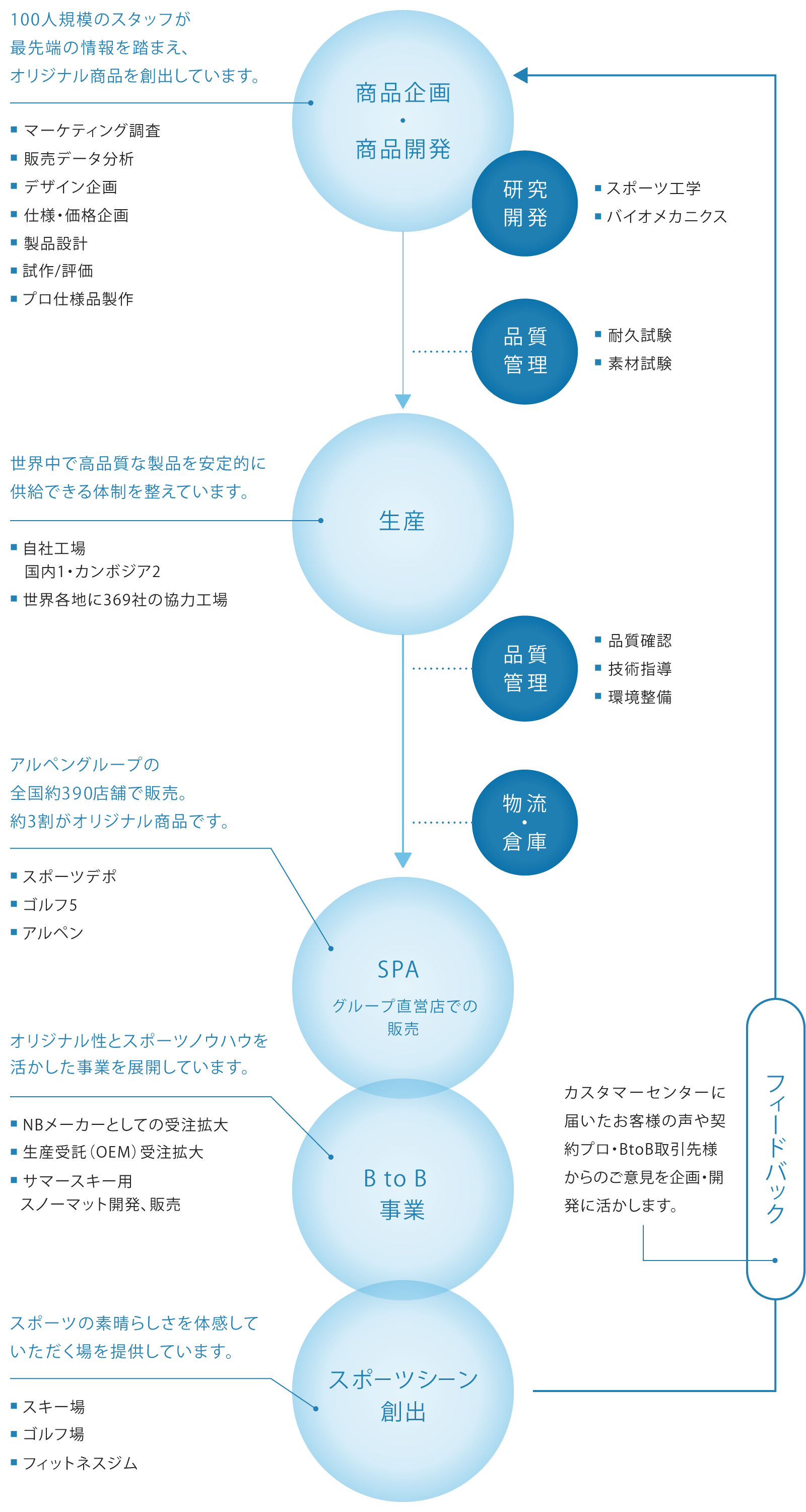 商品企画 ・ 商品開発100人規模のスタッフが 最新のデータを分析し、 その結果を踏まえ、オリジナル商品を創出しています。■ マーケティング調査 ■ 販売データ分析 ■ デザイン企画 ■ 仕様・価格企画 ■ 製品設計 ■ 試作/評価 ■ プロ仕様品研究 開発■ スポーツ工学 ■ バイオメカニクス品質 管理■ 耐久試験 ■ 素材試験生　産世界中で高品質な製品を安定的に供給できる体制を整えています。■ 自社工場…国内1・中国1・カンボジア2 ■ 世界各地に398社の協力工場 品質 管理■ 品質確認 ■ 技術指導 ■ 環境整備物流 ・ 倉庫SPAグループ直営店 での販売アルペングループの 全国約430店舗で販売。 約4割がオリジナル商品です。■ スポーツデポ ■ ゴルフ5 ■ アルペン ■ ミフト B to B 事業オリジナル性と スポーツノウハウを活かした 事業を展開しています。■ NBメーカーとしての受注拡大 ■ 生産受託（OEM）受注拡大 ■ サマースキー用スノーマット開発、販売 ■ プロ契スポーツの素晴らしさを 体感していただく場を 提供しています。■ スキー場 ■ ゴルフ場 ■ フィットネスジムフィードバック