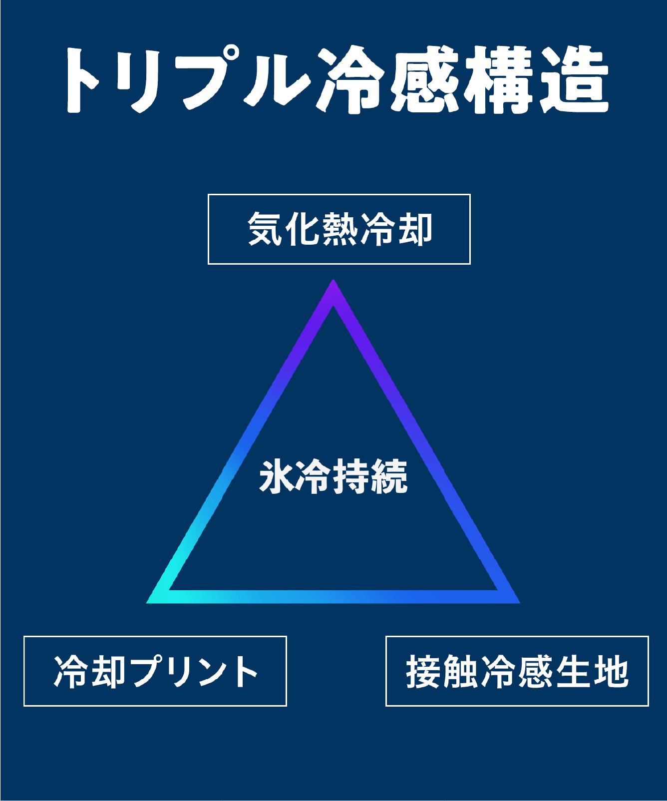 トリプル冷感構造