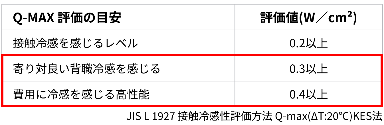 Q-MAX評価の説明図